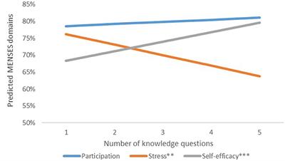 The More You Know, the Less You Stress: Menstrual Health Literacy in Schools Reduces Menstruation-Related Stress and Increases Self-Efficacy for Very Young Adolescent Girls in Mexico